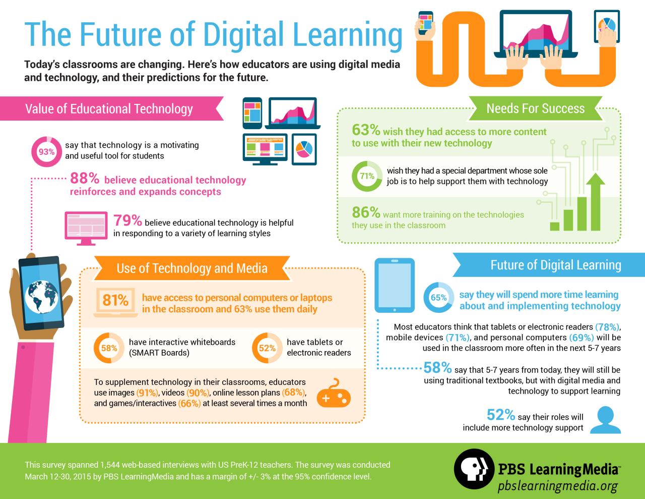 Learning trends digital infographic top out