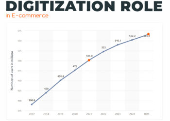 Ecommerce recommend digitisation personalisation